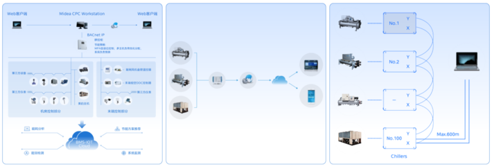 新品上市 | 美的鯤禹螺桿蒸發冷卻式冷水機組引領數據處理和存儲服務高效冷卻
