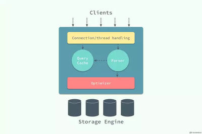 一篇文章帶你讀懂 MySQL 和 InnoDB 數據處理與存儲服務