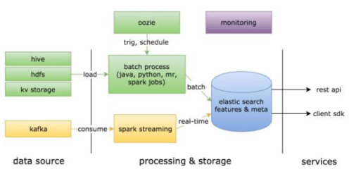 數(shù)據(jù)驅(qū)動(dòng)在鏈家網(wǎng)搜索優(yōu)化與推薦策略中的實(shí)踐 數(shù)據(jù)處理與存儲(chǔ)服務(wù)的關(guān)鍵支撐