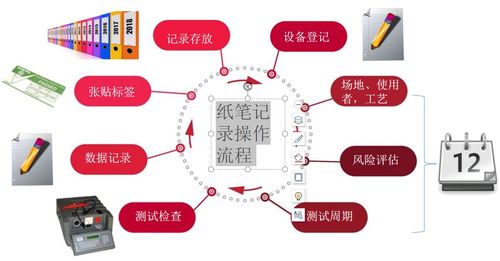 電器安規(guī)測試記錄與數據保存的重要性 數據處理與存儲服務的核心價值