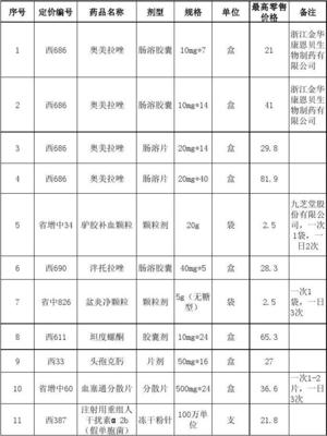 奧美拉唑腸溶膠囊等13個(gè)規(guī)格藥品最高零售價(jià)格公布明細(xì)與互聯(lián)網(wǎng)藥品信息服務(wù)概述